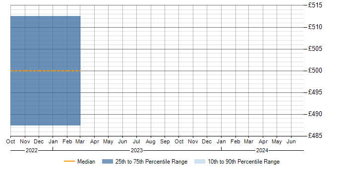 Daily rate trend for Zerto in Hampshire