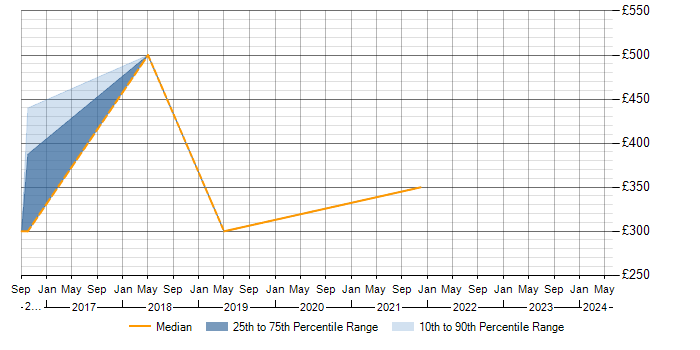 Daily rate trend for Selenium in Harrogate