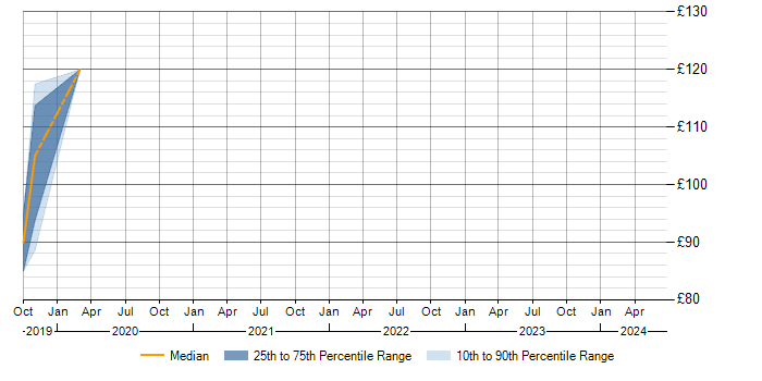 Daily rate trend for Exchange Server 2007 in Havant