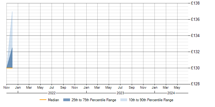 Daily rate trend for Social Skills in Heanor
