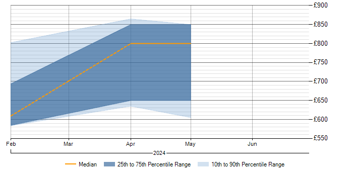 Daily rate trend for Actionable Recommendations in Herefordshire