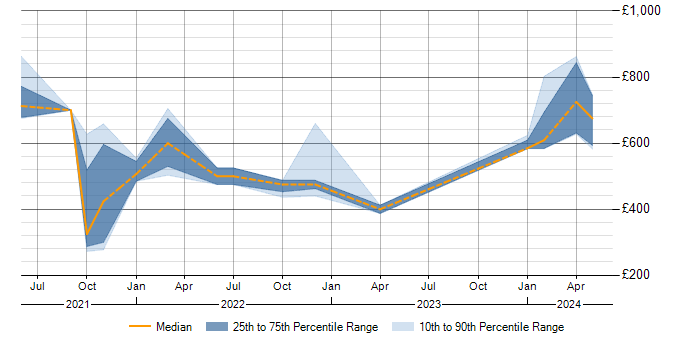 Daily rate trend for Analytics in Herefordshire