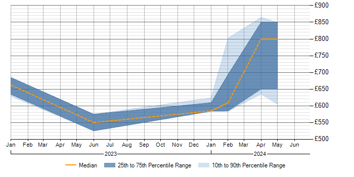 Daily rate trend for Big Data in Herefordshire