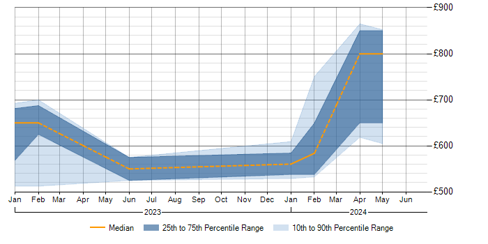 Daily rate trend for Cyber Defence in Herefordshire