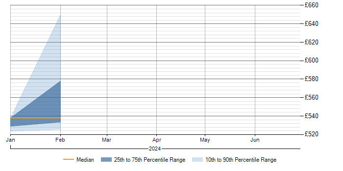 Daily rate trend for Cyber Defence Analyst in Herefordshire