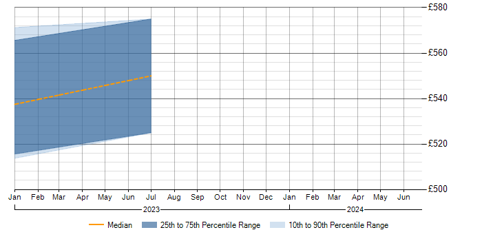 Daily rate trend for Information Management in Herefordshire