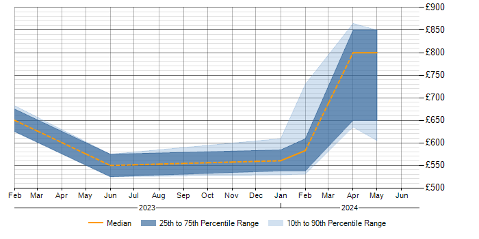 Daily rate trend for Information Security in Herefordshire