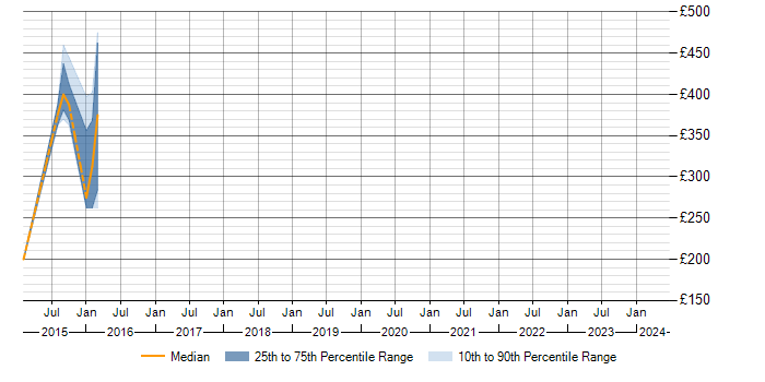 Daily rate trend for Performance Tuning in Herefordshire