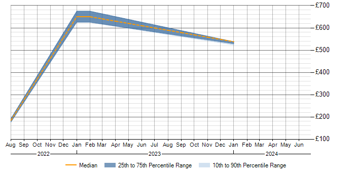 Daily rate trend for Root Cause Analysis in Herefordshire