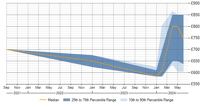 Daily rate trend for Security Operations in Herefordshire