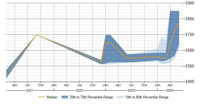 Daily rate trend for SIEM in Herefordshire
