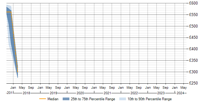 Daily rate trend for Blog in Hertfordshire