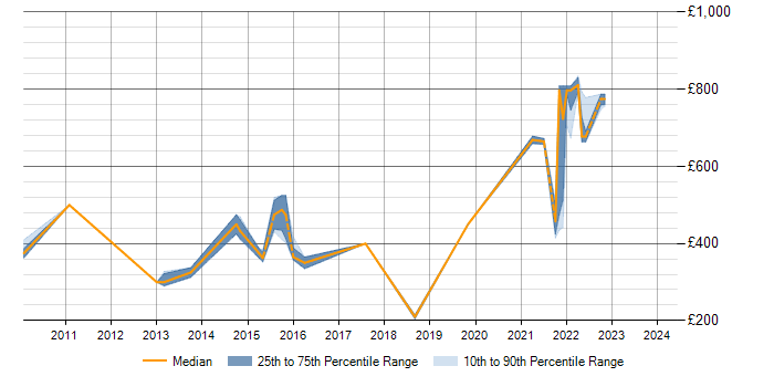 Daily rate trend for BPMN in Hertfordshire