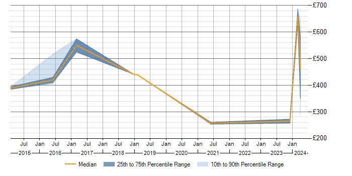 Daily rate trend for BYOD in Hertfordshire