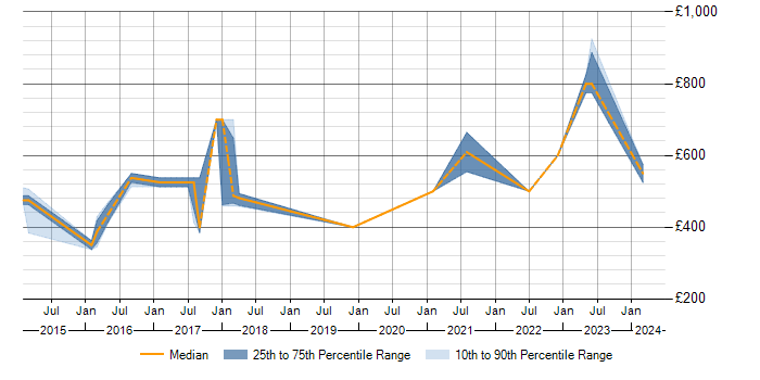 Daily rate trend for Data Loss Prevention in Hertfordshire
