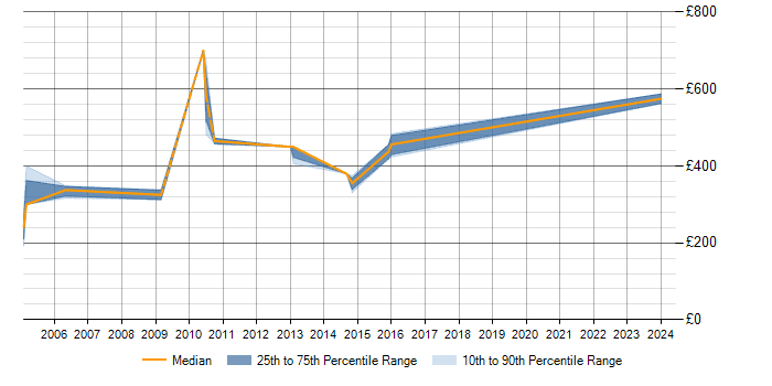 Daily rate trend for Data Modeller in Hertfordshire