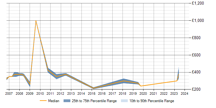 Daily rate trend for HSRP in Hertfordshire
