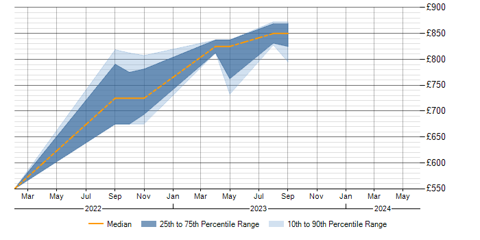 Daily rate trend for JSP 440 in Hertfordshire