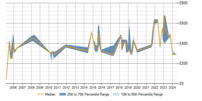 Daily rate trend for LDAP in Hertfordshire