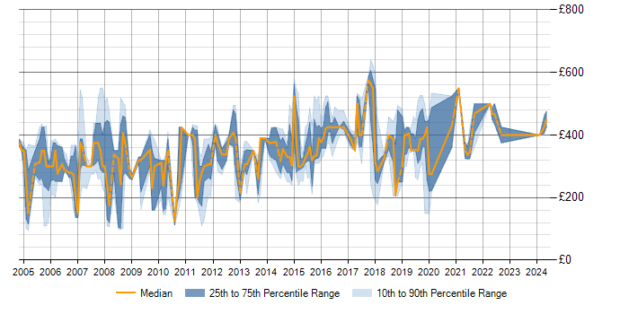 Daily rate trend for MS Visio in Hertfordshire