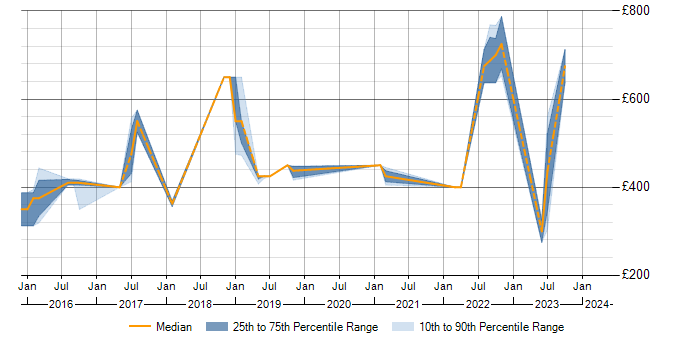 Daily rate trend for Network Virtualisation in Hertfordshire