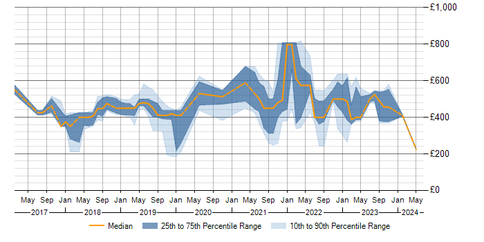 Daily rate trend for Power Platform in Hertfordshire