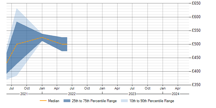 Daily rate trend for Remediation Plan in Hertfordshire