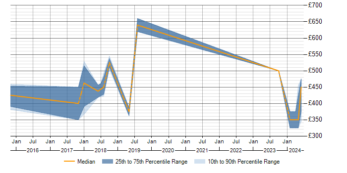 Daily rate trend for SAP HANA in Hertfordshire