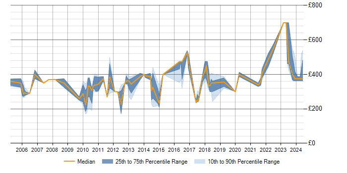 Daily rate trend for Scenario Testing in Hertfordshire
