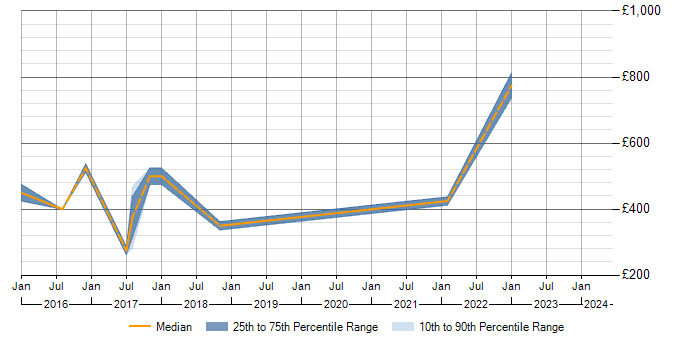 Daily rate trend for Senior PMO in Hertfordshire