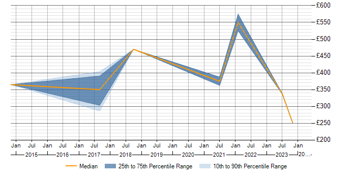 Daily rate trend for Sprint Retrospective in Hertfordshire