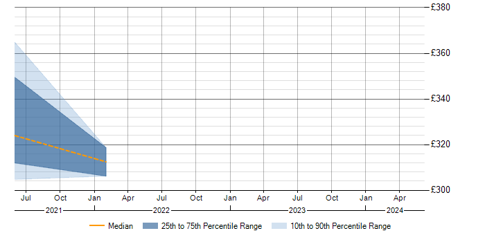 Daily rate trend for VoLTE in Hertfordshire