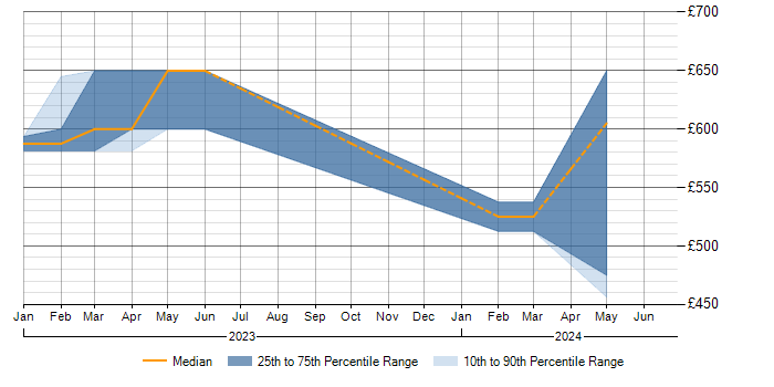 Daily rate trend for Terraform in Hillingdon