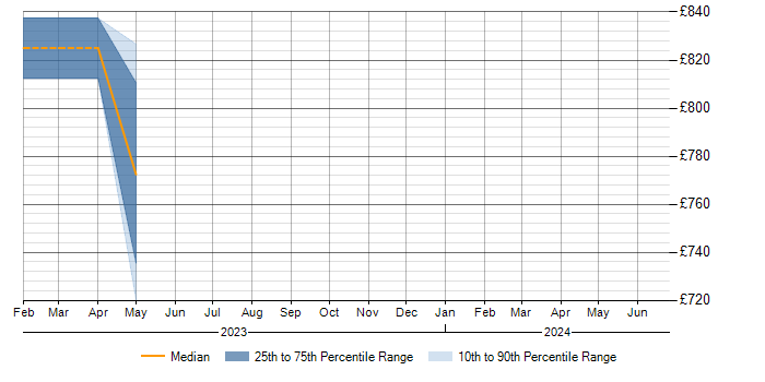 Daily rate trend for IaaS in Horsham