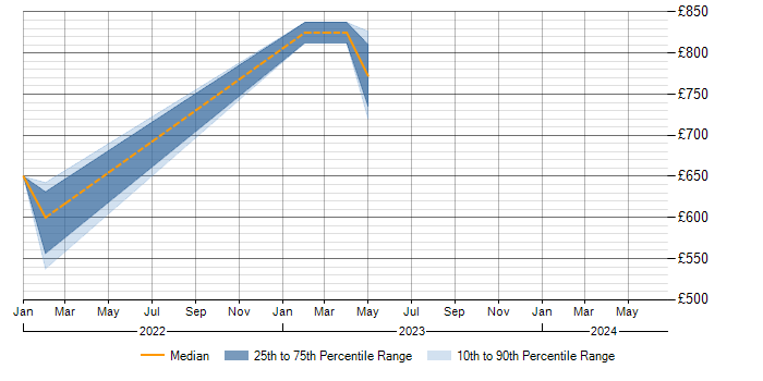 Daily rate trend for Terraform in Horsham