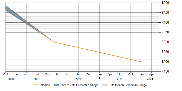 Daily rate trend for JIRA in Huntingdon