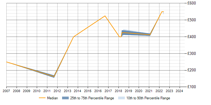 Daily rate trend for Cisco Certification in the Isle of Man
