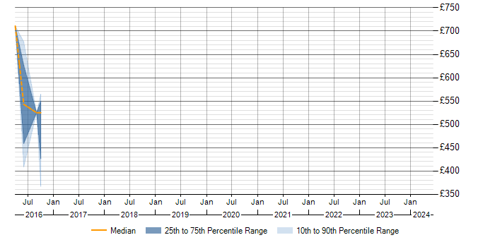 Daily rate trend for ITIL in the Isle of Man