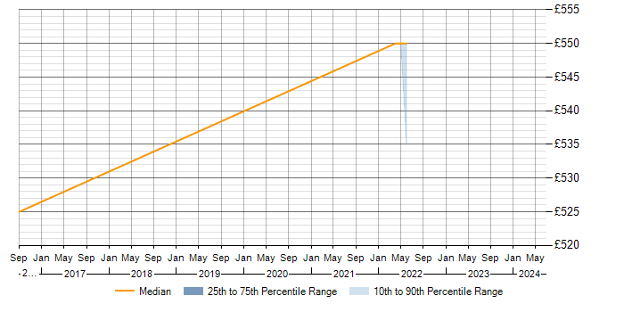 Daily rate trend for LAN in the Isle of Man