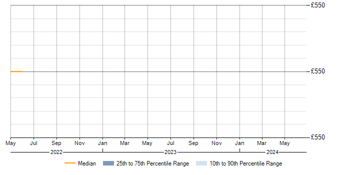 Daily rate trend for Microsoft 365 in the Isle of Man