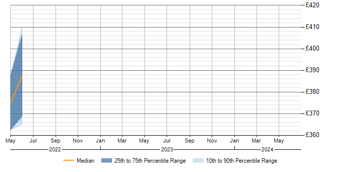Daily rate trend for Microsoft PowerPoint in the Isle of Man
