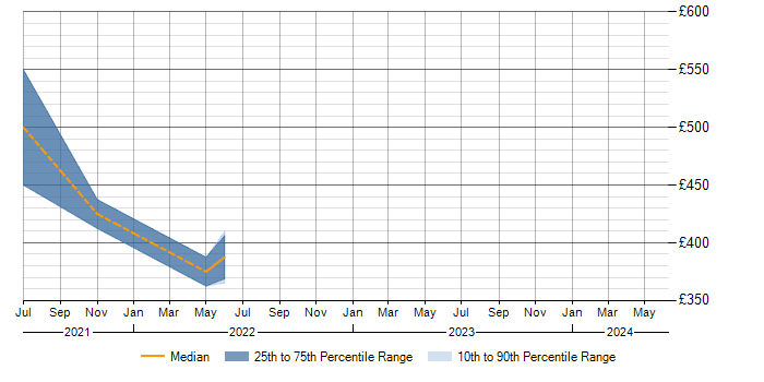 Daily rate trend for Scenario Testing in the Isle of Man