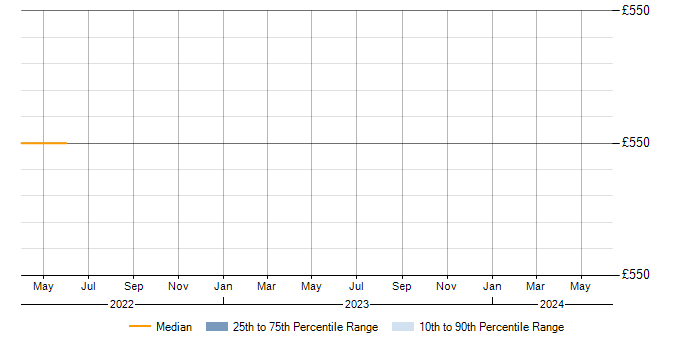 Daily rate trend for TCP/IP in the Isle of Man