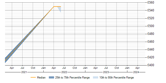 Daily rate trend for WAN in the Isle of Man