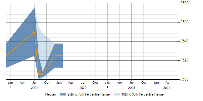 Daily rate trend for Epics in Kent