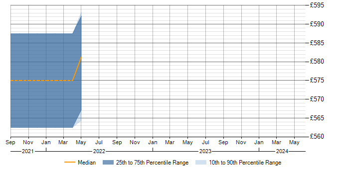 Daily rate trend for GCP in Kent