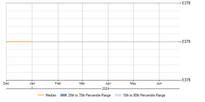 Daily rate trend for Jamf Pro in Kent