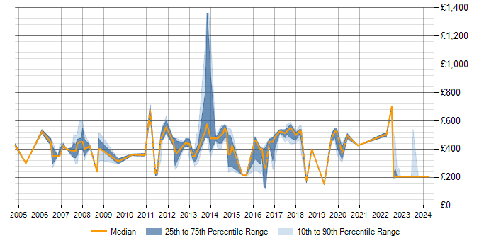 Daily rate trend for SAP in Kent