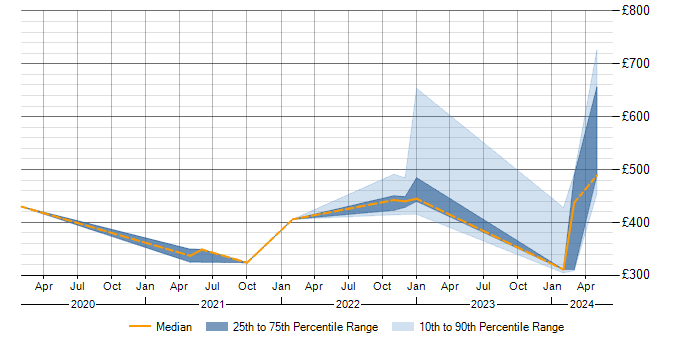 Daily rate trend for Kafka in Knutsford