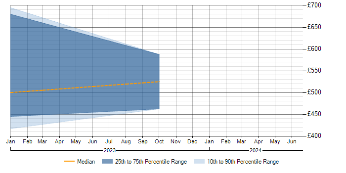 Daily rate trend for Loan IQ in Knutsford